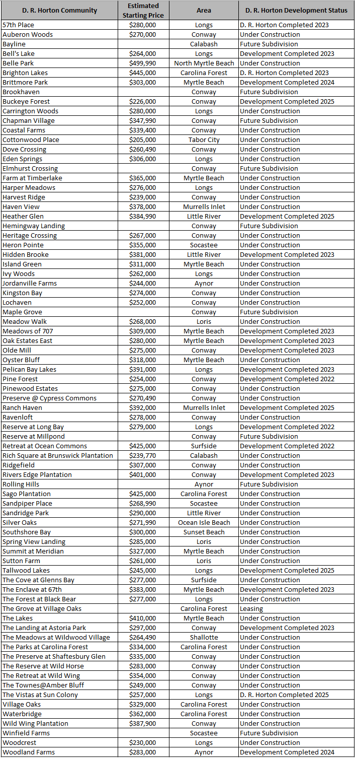 D. R. Horton Communities in the Myrtle Beach area