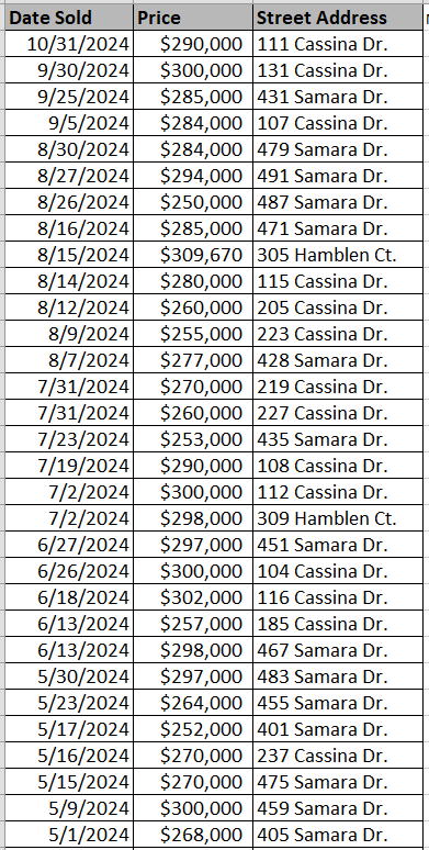 List of Tallwood Lakes homes recently sold by D. R, Horton - data courtesy of Horry County Land Records