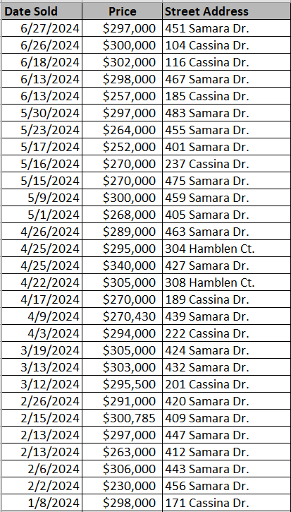 List of Tallwood Lakes homes recently sold by D. R, Horton - data courtesy of Horry County Land Records