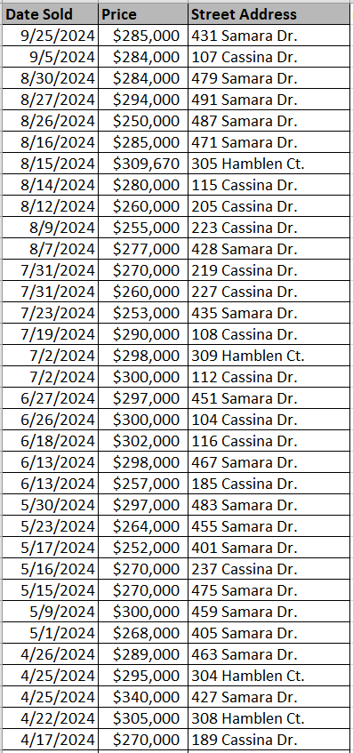 List of Tallwood Lakes homes recently sold by D. R, Horton - data courtesy of Horry County Land Records